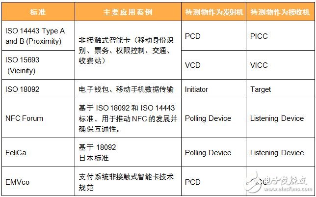 针对NFC生产测试关键因素 Litepoint解决方案出炉 - 全文 - 射频/微波/无线测试 - 电子发烧友网