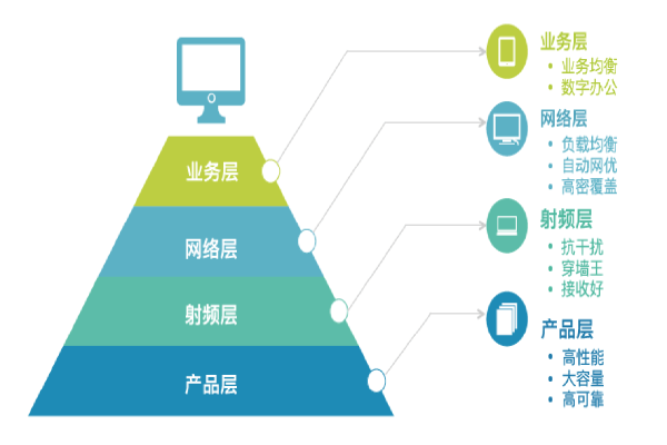 金融企业移动办公/大堂营销/智慧网点-金融无线办公解决方案-锐捷网络 射频技术整体解决方案的设计